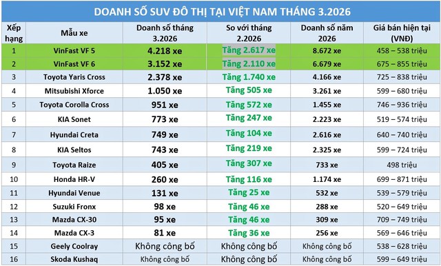 VinFast chiếm gần nửa thị phần SUV đ&ocirc; thị tại Việt Nam qu&yacute; 1/2026 - Ảnh 1.