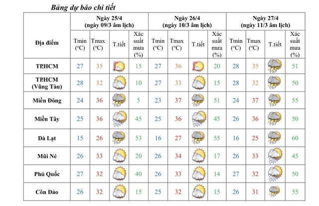 Thời tiết thất thường trong 2 đợt nghỉ lễ- Ảnh 3.