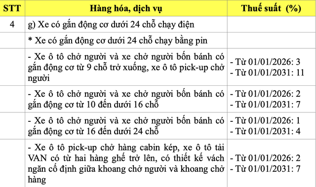 Thuế ti&ecirc;u thụ đặc biệt với xe điện thay đổi ra sao?- Ảnh 1.
