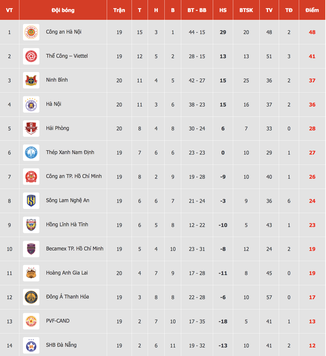 Bảng xếp hạng V-League mới nhất: CLB H&agrave; Nội &aacute;p s&aacute;t tốp 3, HAGL tiến gần ngưỡng trụ hạng- Ảnh 2.