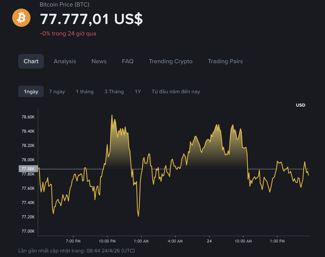 Gi&aacute; Bitcoin h&ocirc;m nay 24.4.2026: BTC sắp c&oacute; biến động mạnh  - Ảnh 1.