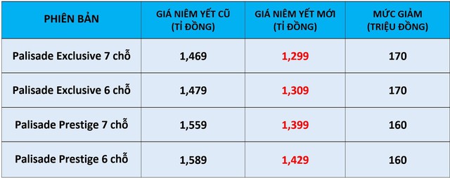 SUV 'xịn' nhất của Hyundai giảm gi&aacute; ni&ecirc;m yết gần 200 triệu, ngang ngửa Ford Everest - Ảnh 1.