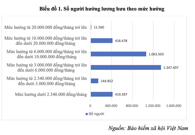 Lương hưu ph&acirc;n h&oacute;a mạnh, hơn 1,9 triệu người nhận dưới 6 triệu đồng/th&aacute;ng- Ảnh 2.