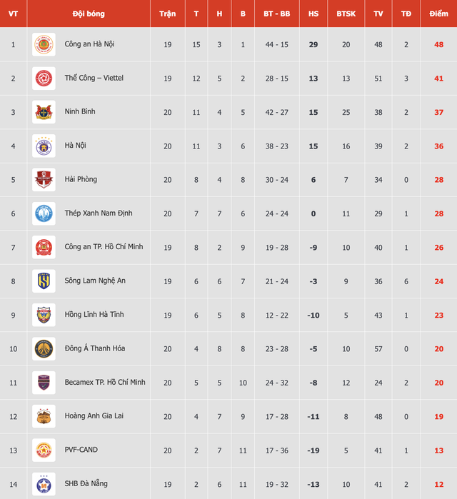 Bảng xếp hạng V-League mới nhất: HAGL rơi một mạch xuống gần đ&aacute;y, PVF-CAND &lsquo;kh&oacute;c to&rsquo;- Ảnh 1.