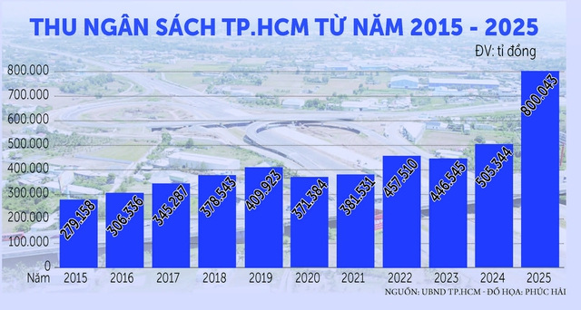 Động lực ph&aacute;t triển bền vững TP.HCM từ luật Đ&ocirc; thị đặc biệt- Ảnh 3.