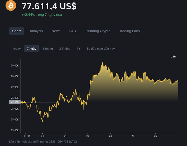 Gi&aacute; Bitcoin h&ocirc;m nay 26.4.2026: BTC giảm, nh&agrave; đầu tư lớn đặt lệnh b&aacute;n khống  - Ảnh 1.