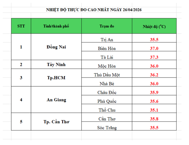 Hôm nay Nam bộ nắng nóng gay gắt, nhiệt độ cao nhất bao nhiêu?
- Ảnh 1.