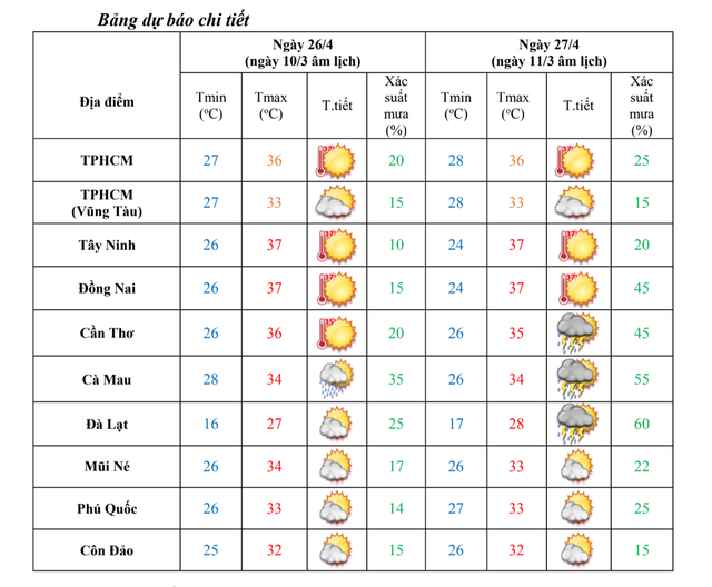 Hôm nay Nam bộ nắng nóng gay gắt, nhiệt độ cao nhất bao nhiêu?
- Ảnh 2.