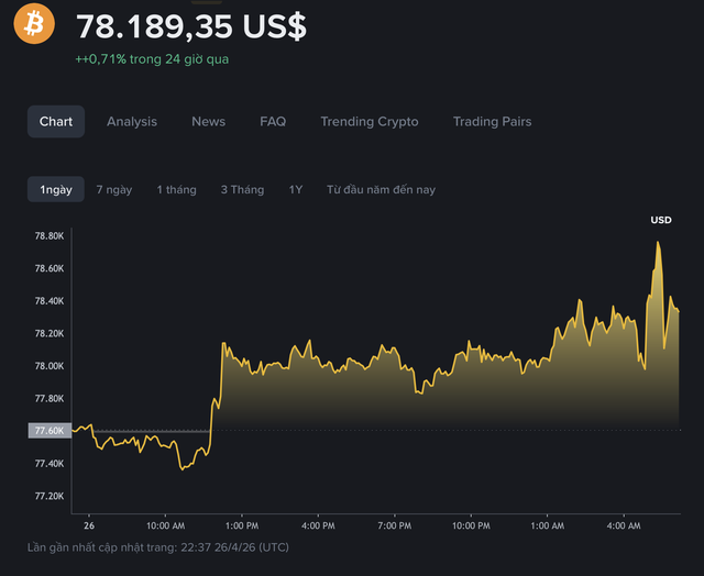 Gi&aacute; Bitcoin h&ocirc;m nay 27.4.2026: BTC vượt 78.000 USD  - Ảnh 1.