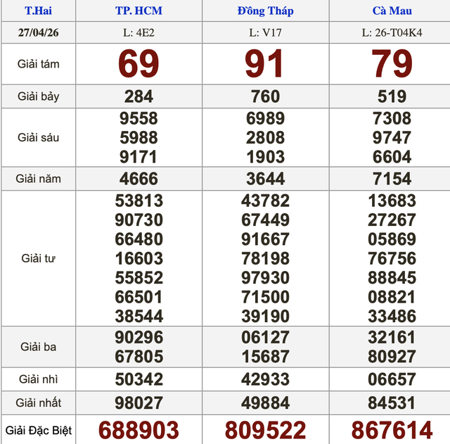 Xổ số miền Nam ng&agrave;y 27 th&aacute;ng 4 - Kết quả xổ số h&ocirc;m nay thứ hai - Ảnh 1.