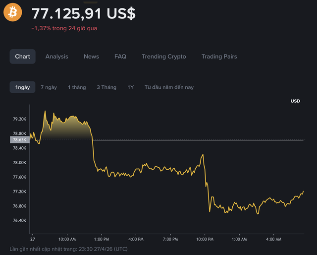 Gi&aacute; Bitcoin h&ocirc;m nay 28.4.2026: BTC giảm, Strategy mua th&ecirc;m 255 triệu USD Bitcoin - Ảnh 1.