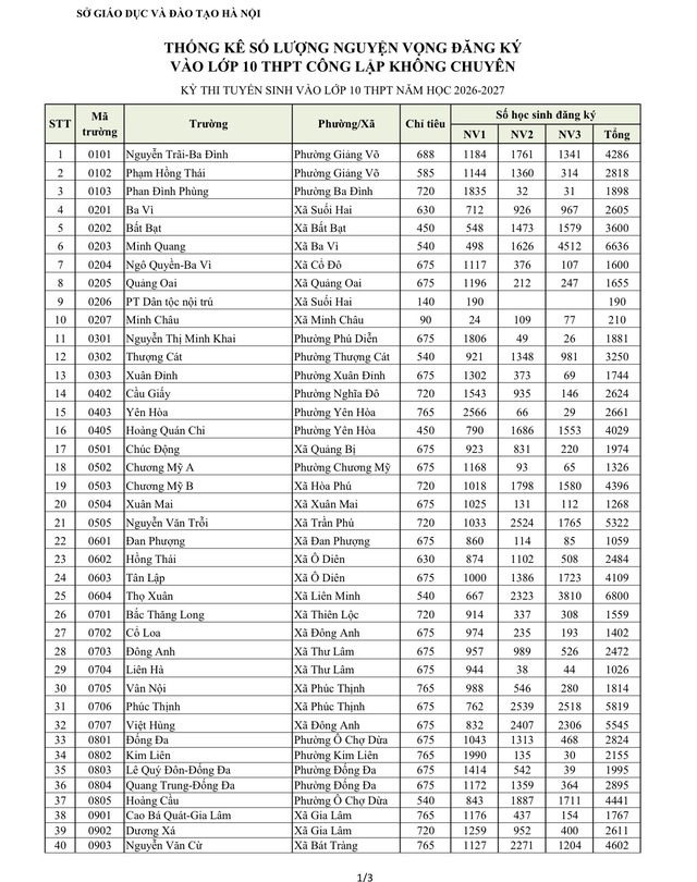 H&agrave; Nội c&ocirc;ng bố số lượng học sinh đăng k&yacute; v&agrave;o lớp 10 của từng trường- Ảnh 1.