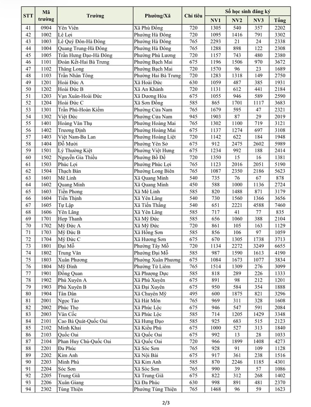 H&agrave; Nội c&ocirc;ng bố số lượng học sinh đăng k&yacute; v&agrave;o lớp 10 của từng trường- Ảnh 2.