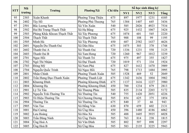 H&agrave; Nội c&ocirc;ng bố số lượng học sinh đăng k&yacute; v&agrave;o lớp 10 của từng trường- Ảnh 3.