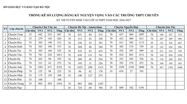 H&agrave; Nội c&ocirc;ng bố số lượng học sinh đăng k&yacute; v&agrave;o lớp 10 của từng trường- Ảnh 4.