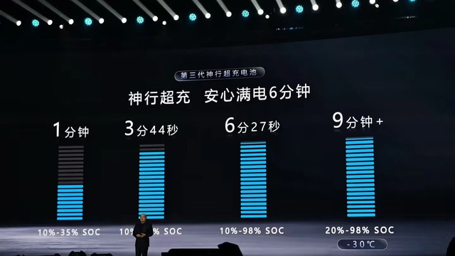 Xuất hiện siêu pin xe điện sạc hơn 3 phút đạt 80%, nhanh hơn pin BYD - Ảnh 2.