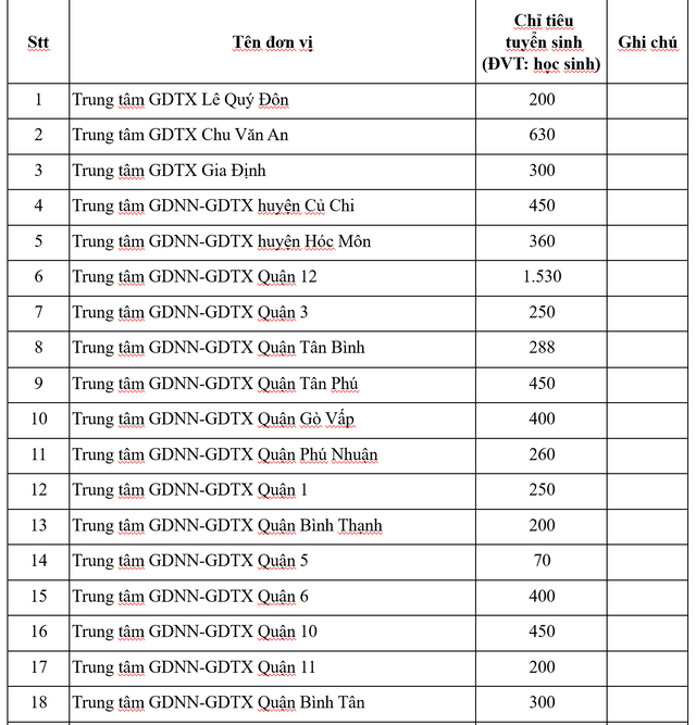 Chỉ ti&ecirc;u tuyển sinh lớp 10 của c&aacute;c trường nhiều cấp học, trung t&acirc;m GDTX-GDNN của TP.HCM - Ảnh 2.