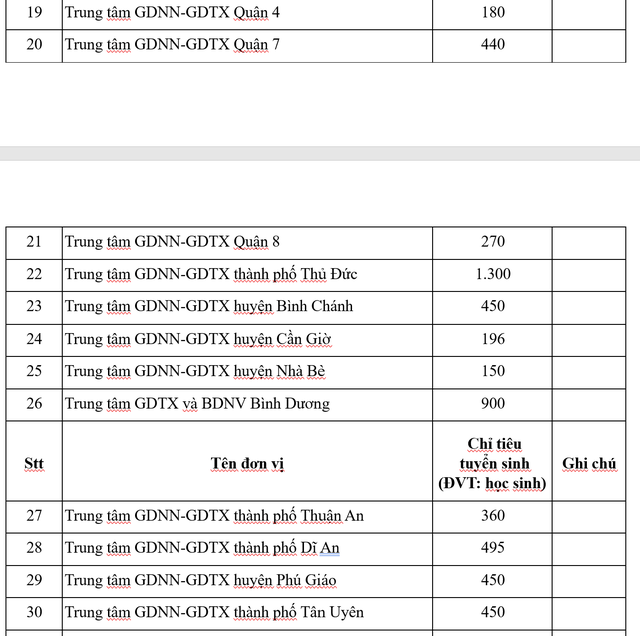 Chỉ ti&ecirc;u tuyển sinh lớp 10 của c&aacute;c trường nhiều cấp học, trung t&acirc;m GDTX-GDNN của TP.HCM - Ảnh 3.