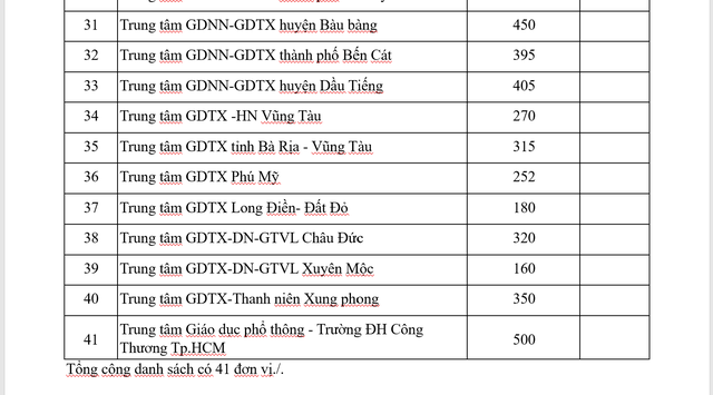 Chỉ ti&ecirc;u tuyển sinh lớp 10 của c&aacute;c trường nhiều cấp học, trung t&acirc;m GDTX-GDNN của TP.HCM - Ảnh 4.