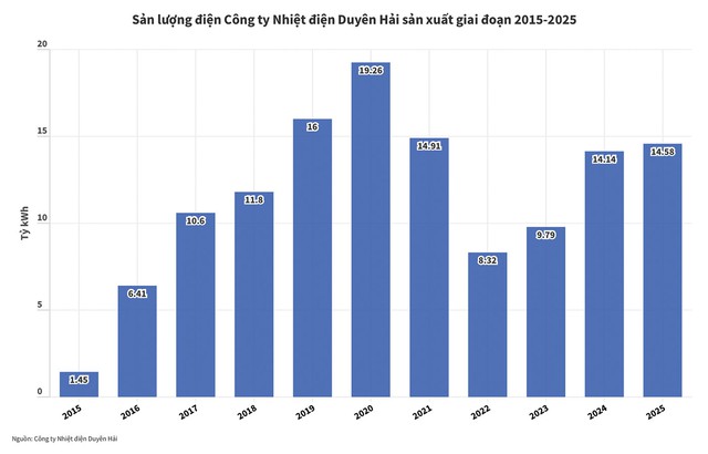Nhiệt điện Duy&ecirc;n Hải: Duy tr&igrave; vận h&agrave;nh ổn định, g&oacute;p phần bảo đảm cung ứng điện - Ảnh 3.