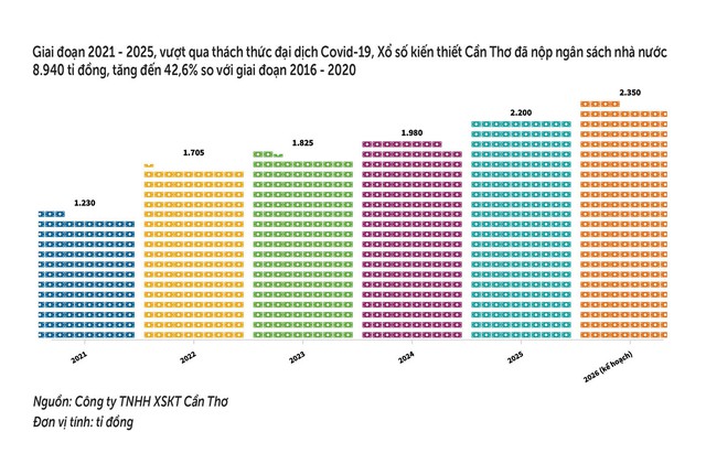 Khi xổ số đ&oacute;ng g&oacute;p &lsquo;khủng&rsquo; v&agrave;o ng&acirc;n s&aacute;ch nh&agrave; nước  - Ảnh 3.