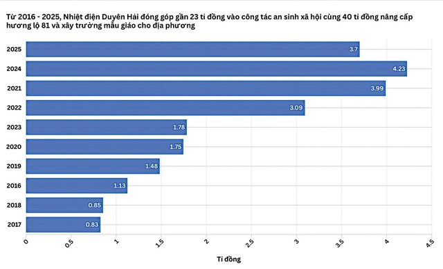 Nhiệt điện Duy&ecirc;n Hải: Duy tr&igrave; vận h&agrave;nh ổn định, g&oacute;p phần bảo đảm cung ứng điện - Ảnh 4.