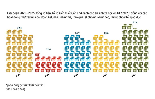 Khi xổ số đ&oacute;ng g&oacute;p &lsquo;khủng&rsquo; v&agrave;o ng&acirc;n s&aacute;ch nh&agrave; nước  - Ảnh 4.