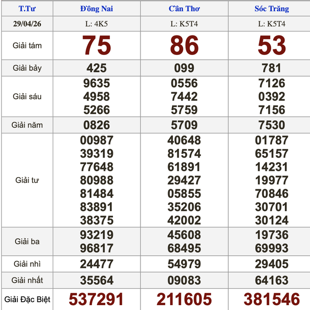Xổ số miền Nam ng&agrave;y 29 th&aacute;ng 4 - Kết quả xổ số h&ocirc;m nay thứ tư - Ảnh 1.