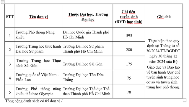Chỉ ti&ecirc;u tuyển sinh lớp 10 của c&aacute;c trường nhiều cấp học, trung t&acirc;m GDTX-GDNN của TP.HCM - Ảnh 6.