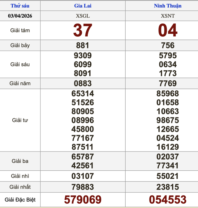 Xổ số miền Nam ng&agrave;y 3 th&aacute;ng 4 - Kết quả xổ số h&ocirc;m nay thứ s&aacute;u - Ảnh 2.