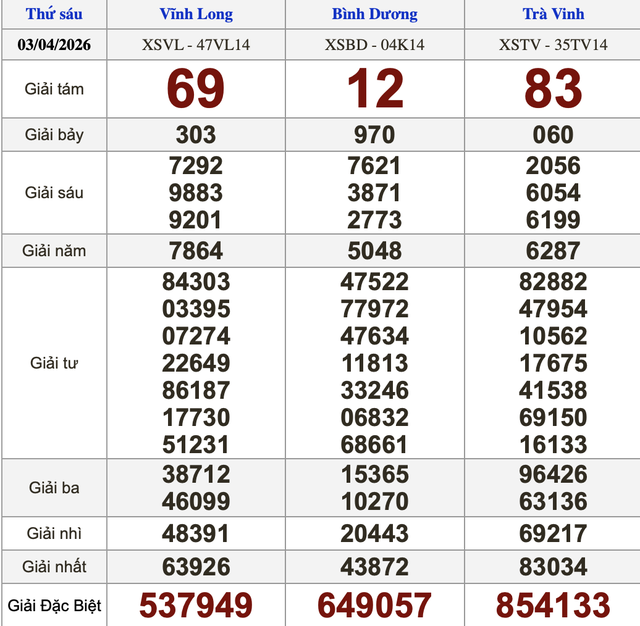 Xổ số miền Nam ng&agrave;y 3 th&aacute;ng 4 - Kết quả xổ số h&ocirc;m nay thứ s&aacute;u - Ảnh 1.