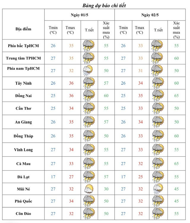 Nam bộ nắng n&oacute;ng ch&oacute;i chang, cảnh b&aacute;o mưa gi&ocirc;ng cục bộ- Ảnh 1.