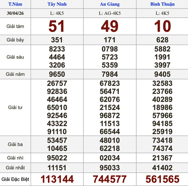 Xổ số miền Nam ng&agrave;y 30 th&aacute;ng 4 - Kết quả xổ số h&ocirc;m nay thứ năm - Ảnh 1.