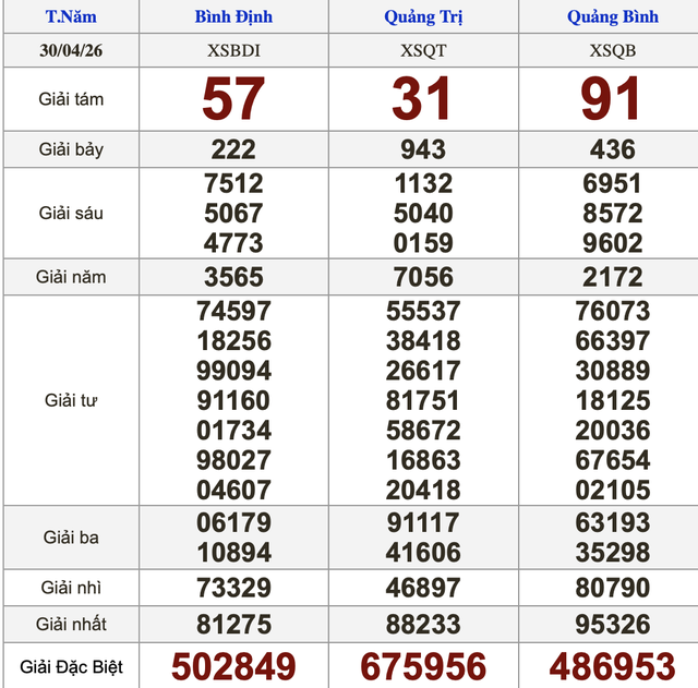 Xổ số miền Nam ng&agrave;y 30 th&aacute;ng 4 - Kết quả xổ số h&ocirc;m nay thứ năm - Ảnh 2.