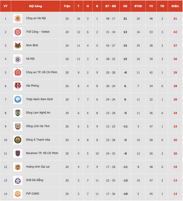 Lịch thi đấu V-League cực hay h&ocirc;m nay: HLV Kewell sẽ &lsquo;đẩy&rsquo; Đ&agrave; Nẵng xuống hạng hay &lsquo;cứu hộ&rsquo;?- Ảnh 8.