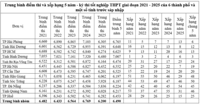Chất lượng gi&aacute;o dục địa phương sau s&aacute;p nhập từ đối s&aacute;nh điểm thi tốt nghiệp THPT - Ảnh 2.