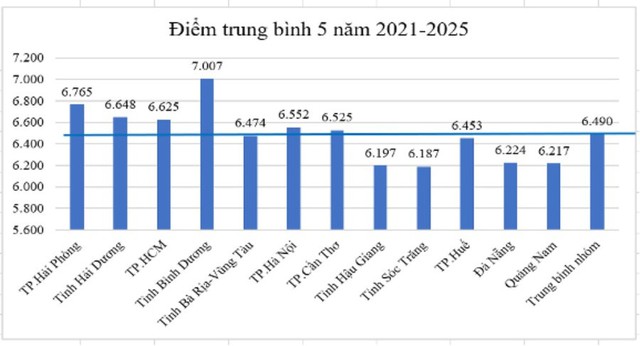 Chất lượng gi&aacute;o dục địa phương sau s&aacute;p nhập từ đối s&aacute;nh điểm thi tốt nghiệp THPT - Ảnh 3.