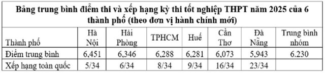 Chất lượng gi&aacute;o dục địa phương sau s&aacute;p nhập từ đối s&aacute;nh điểm thi tốt nghiệp THPT - Ảnh 4.