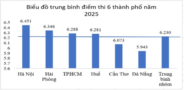 Chất lượng gi&aacute;o dục địa phương sau s&aacute;p nhập từ đối s&aacute;nh điểm thi tốt nghiệp THPT - Ảnh 5.
