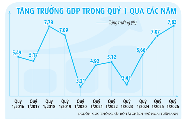 Kinh tế Việt Nam ki&ecirc;n cường vượt b&atilde;o tố- Ảnh 2.