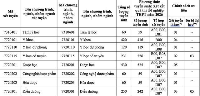 Trường ĐH Y dược TP.HCM chỉ còn một phương thức tuyển sinh 2026 - Ảnh 2.