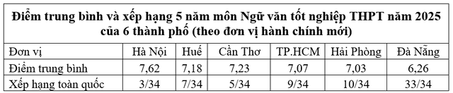 Chất lượng gi&aacute;o dục 6 th&agrave;nh phố lớn: Nghịch l&yacute; m&ocirc;n ngữ văn - Ảnh 4.