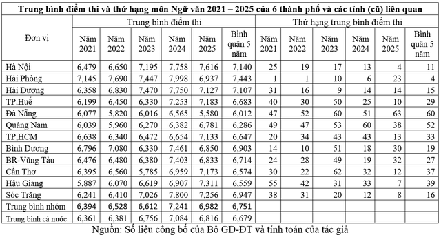 Chất lượng gi&aacute;o dục 6 th&agrave;nh phố lớn: Nghịch l&yacute; m&ocirc;n ngữ văn - Ảnh 2.