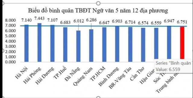 Chất lượng gi&aacute;o dục 6 th&agrave;nh phố lớn: Nghịch l&yacute; m&ocirc;n ngữ văn - Ảnh 3.