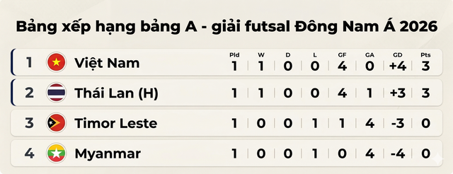 Bảng xếp hạng đội tuyển Việt Nam mới nhất: Tốp 1 v&igrave; điều đặc biệt, đẩy Th&aacute;i Lan xuống thứ hai- Ảnh 1.