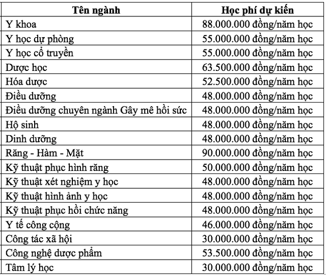 Trường ĐH Y dược TP.HCM: Cao nhất 90 triệu đồng, thấp nhất 30 triệu đồng/năm - Ảnh 2.