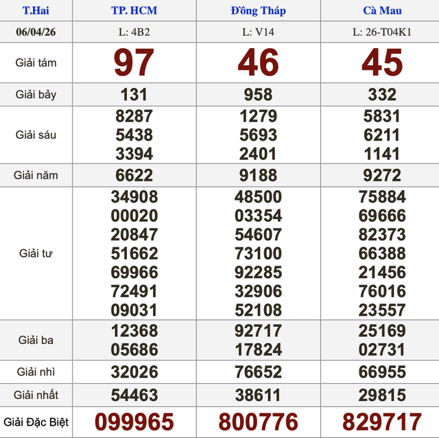 Xổ số miền Nam ng&agrave;y 6 th&aacute;ng 4 - Kết quả xổ số h&ocirc;m nay thứ hai - Ảnh 1.