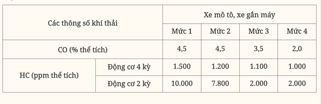 Hà Nội , TP . HCM kiểm định khí thải xe máy từ tháng 7 . 2027 - Ảnh 2. Hà Nội , TP . HCM kiểm định khí thải xe máy từ tháng 7 . 2027 - Ảnh 2.