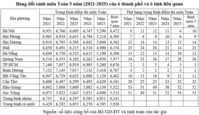 Chất lượng gi&aacute;o dục c&aacute;c địa phương: M&ocirc;n to&aacute;n ph&acirc;n h&oacute;a r&otilde; giữa c&aacute;c v&ugrave;ng miền - Ảnh 2.