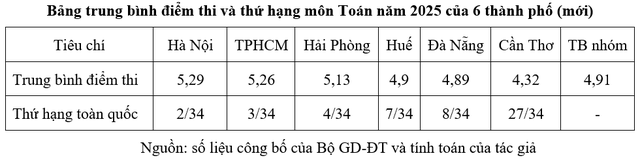 Chất lượng gi&aacute;o dục c&aacute;c địa phương: M&ocirc;n to&aacute;n ph&acirc;n h&oacute;a r&otilde; giữa c&aacute;c v&ugrave;ng miền - Ảnh 4.